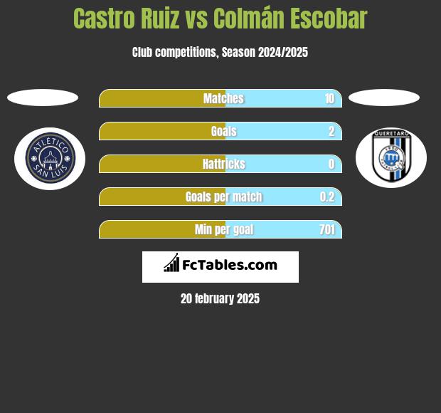 Castro Ruiz vs Colmán Escobar h2h player stats