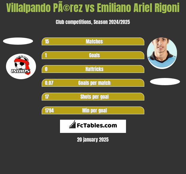 Villalpando PÃ©rez vs Emiliano Ariel Rigoni h2h player stats