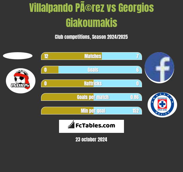 Villalpando PÃ©rez vs Georgios Giakoumakis h2h player stats