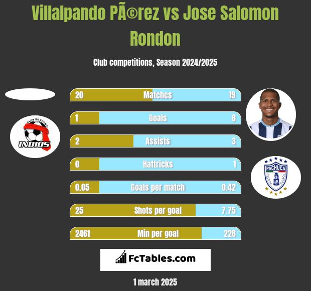 Villalpando PÃ©rez vs Jose Salomon Rondon h2h player stats