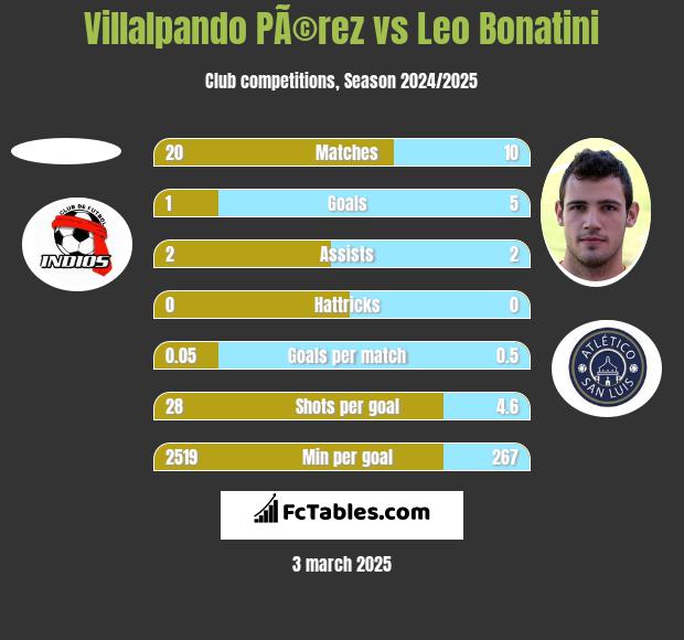 Villalpando PÃ©rez vs Leo Bonatini h2h player stats