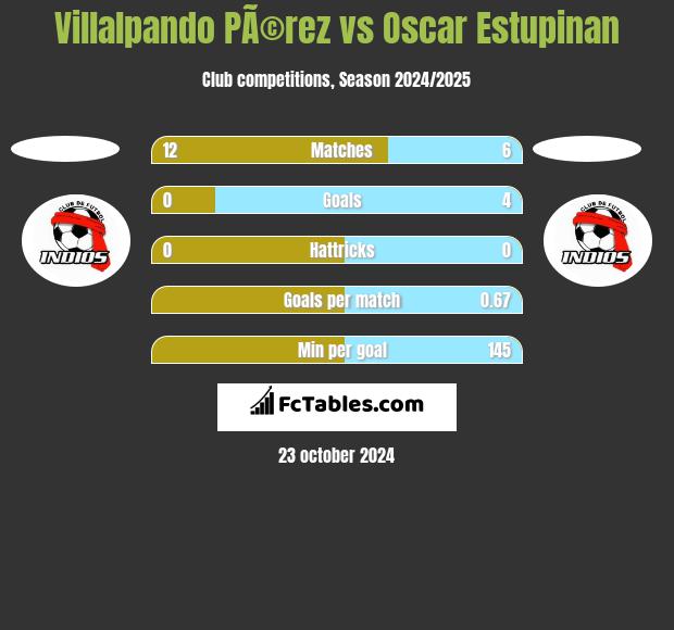 Villalpando PÃ©rez vs Oscar Estupinan h2h player stats