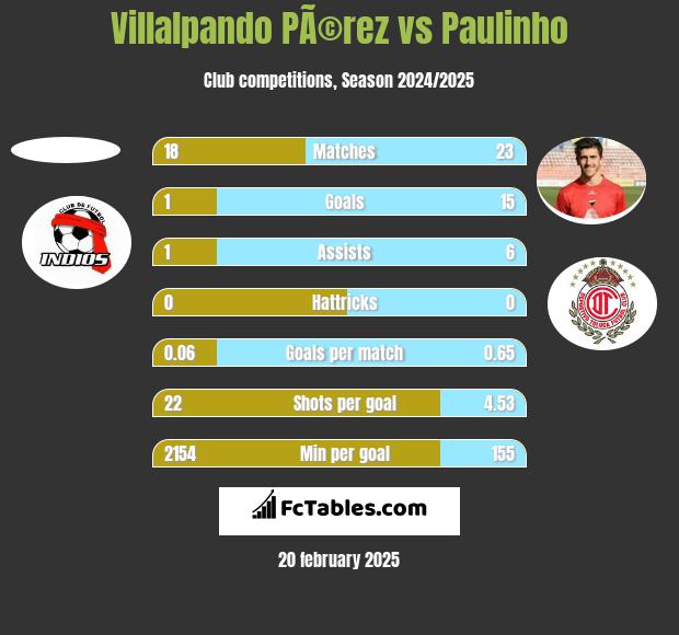 Villalpando PÃ©rez vs Paulinho h2h player stats