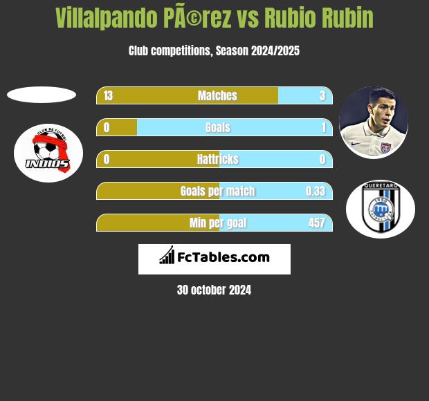 Villalpando PÃ©rez vs Rubio Rubin h2h player stats