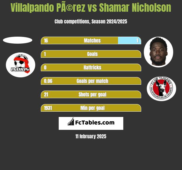 Villalpando PÃ©rez vs Shamar Nicholson h2h player stats