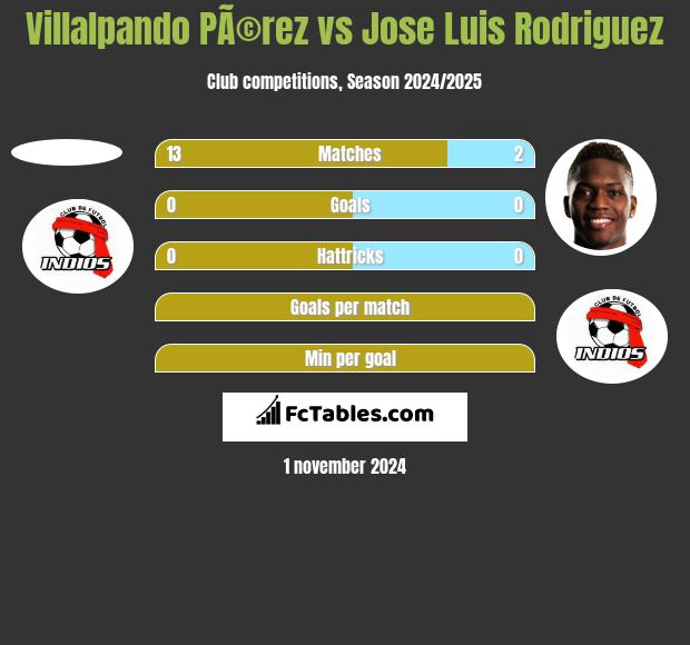 Villalpando PÃ©rez vs Jose Luis Rodriguez h2h player stats