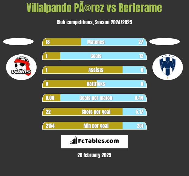 Villalpando PÃ©rez vs Berterame h2h player stats