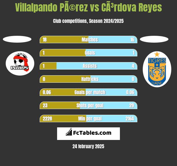 Villalpando PÃ©rez vs CÃ³rdova Reyes h2h player stats