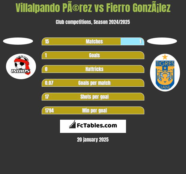 Villalpando PÃ©rez vs Fierro GonzÃ¡lez h2h player stats