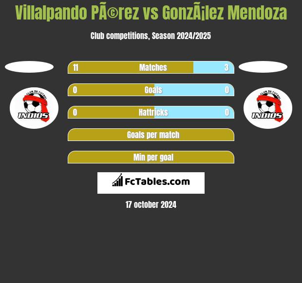 Villalpando PÃ©rez vs GonzÃ¡lez Mendoza h2h player stats