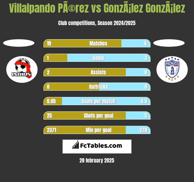 Villalpando PÃ©rez vs GonzÃ¡lez GonzÃ¡lez h2h player stats