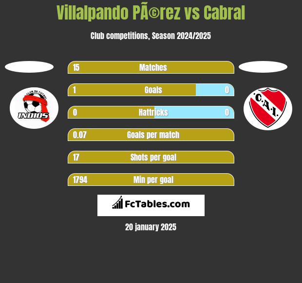 Villalpando PÃ©rez vs Cabral h2h player stats