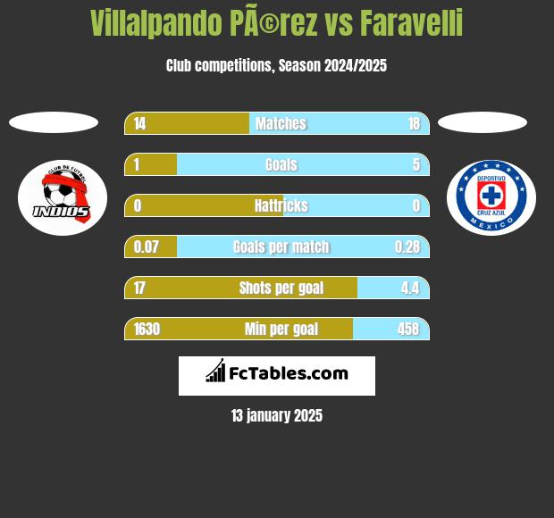 Villalpando PÃ©rez vs Faravelli h2h player stats