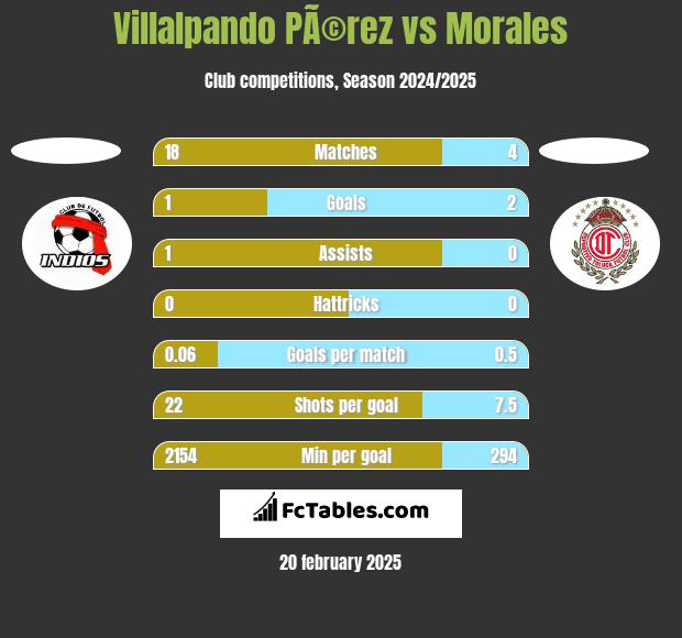 Villalpando PÃ©rez vs Morales h2h player stats