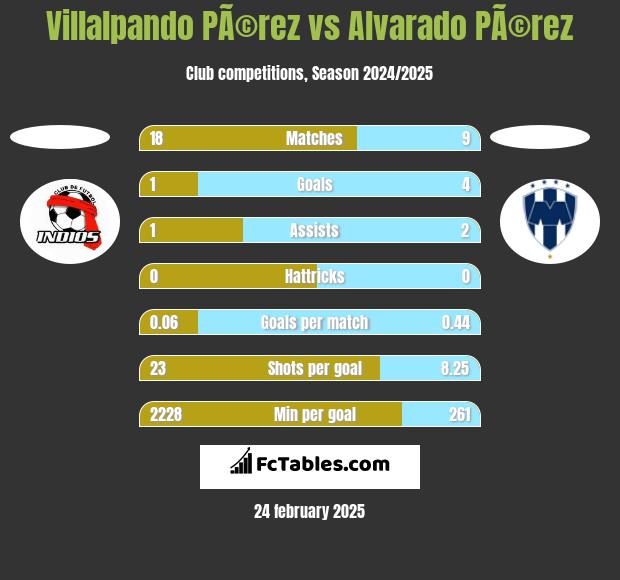 Villalpando PÃ©rez vs Alvarado PÃ©rez h2h player stats