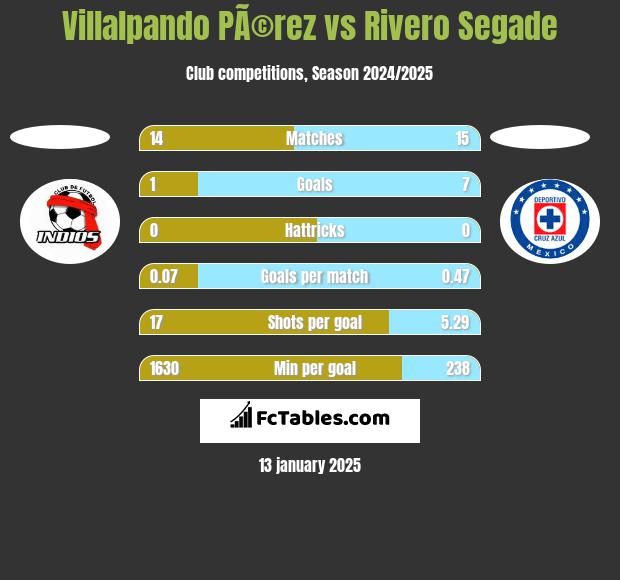 Villalpando PÃ©rez vs Rivero Segade h2h player stats