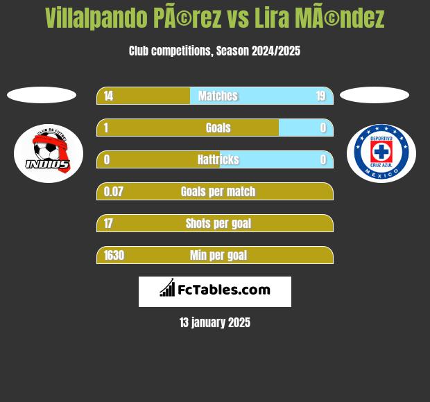 Villalpando PÃ©rez vs Lira MÃ©ndez h2h player stats