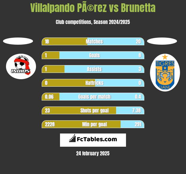 Villalpando PÃ©rez vs Brunetta h2h player stats