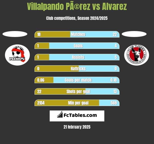 Villalpando PÃ©rez vs Alvarez h2h player stats