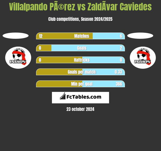 Villalpando PÃ©rez vs ZaldÃ­var Caviedes h2h player stats