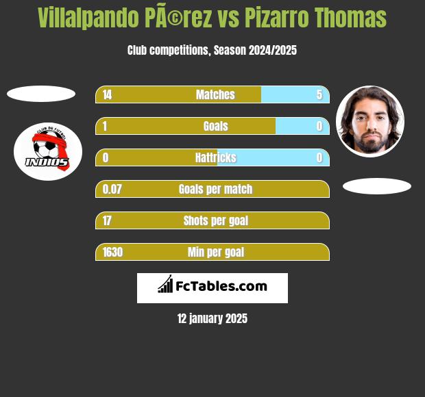 Villalpando PÃ©rez vs Pizarro Thomas h2h player stats