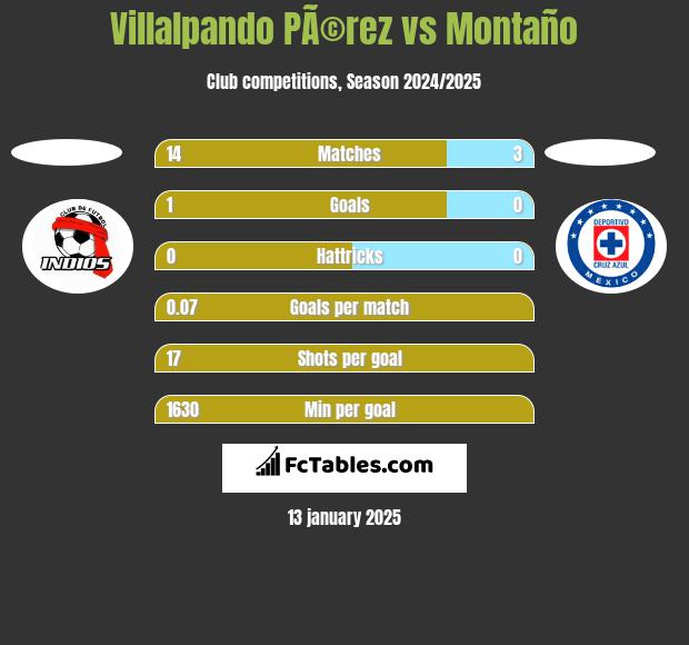 Villalpando PÃ©rez vs Montaño h2h player stats