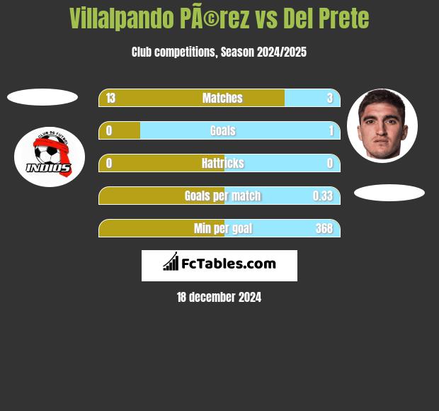 Villalpando PÃ©rez vs Del Prete h2h player stats