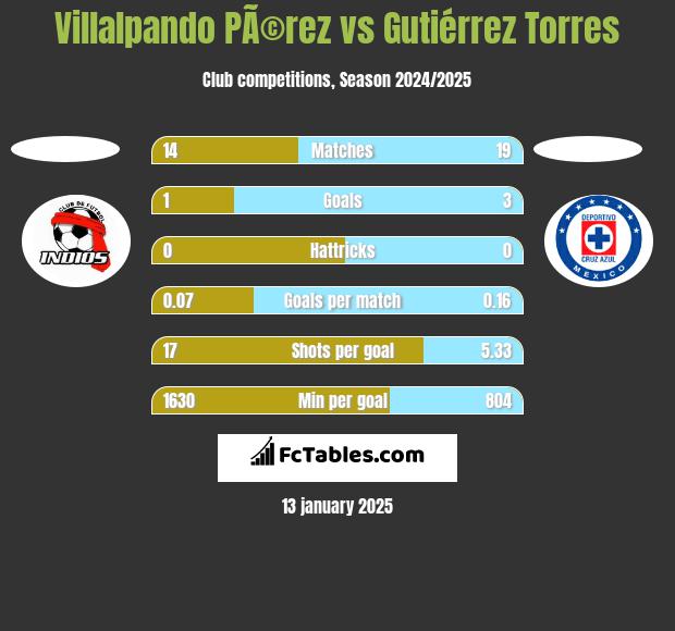 Villalpando PÃ©rez vs Gutiérrez Torres h2h player stats