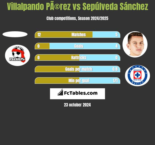 Villalpando PÃ©rez vs Sepúlveda Sánchez h2h player stats