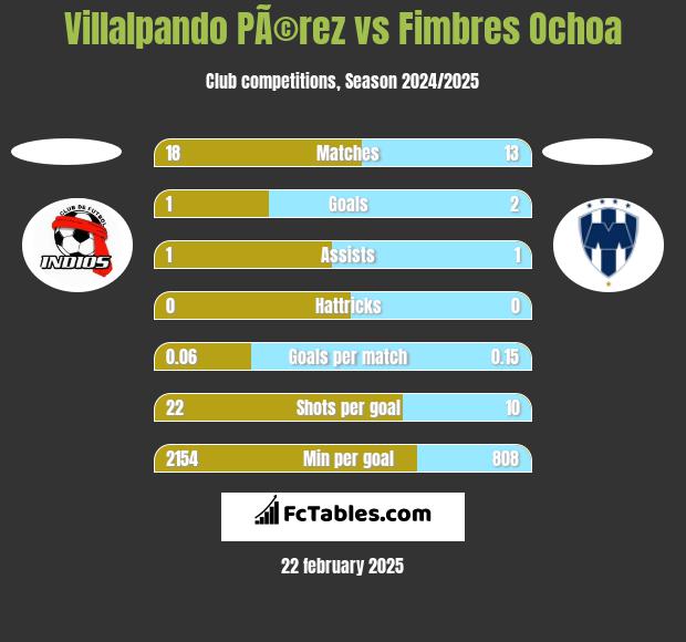 Villalpando PÃ©rez vs Fimbres Ochoa h2h player stats