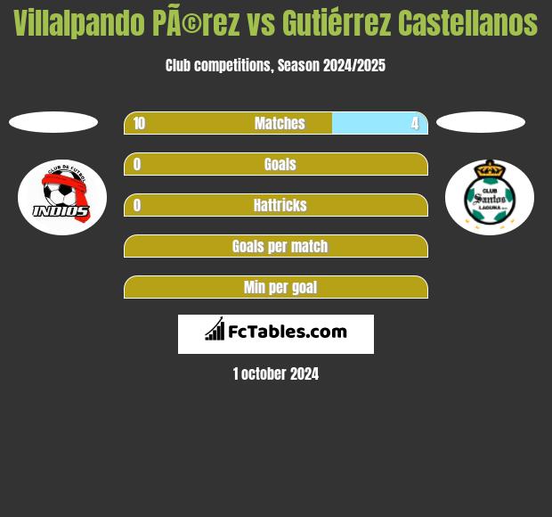 Villalpando PÃ©rez vs Gutiérrez Castellanos h2h player stats