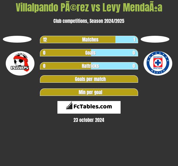 Villalpando PÃ©rez vs Levy MendaÃ±a h2h player stats