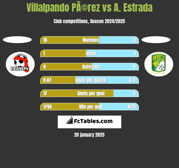 Villalpando PÃ©rez vs A. Estrada h2h player stats