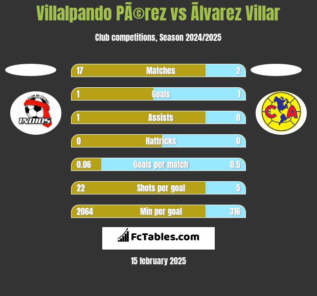 Villalpando PÃ©rez vs Ãlvarez Villar h2h player stats