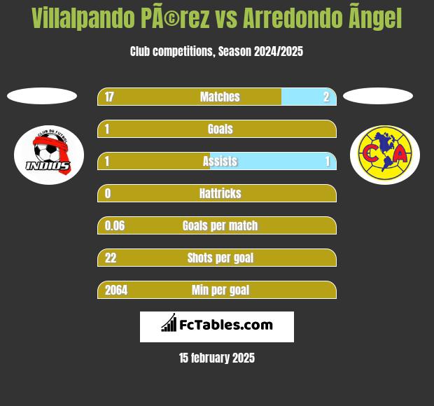 Villalpando PÃ©rez vs Arredondo Ãngel h2h player stats