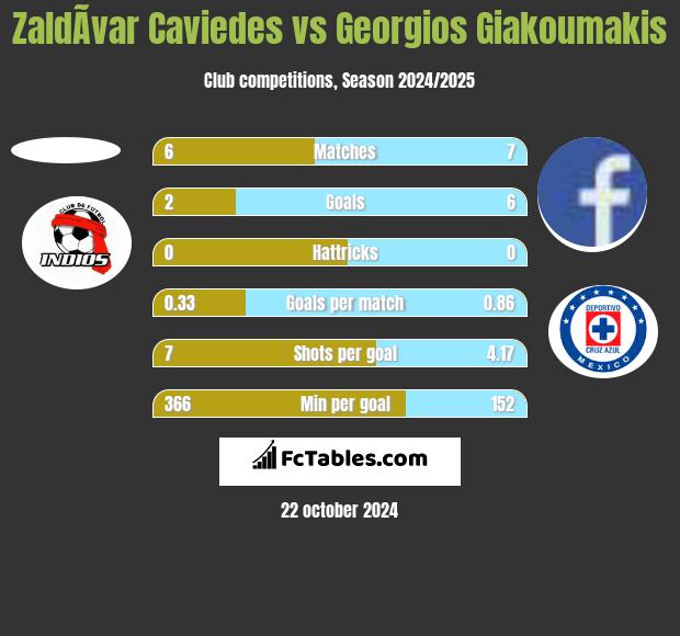 ZaldÃ­var Caviedes vs Georgios Giakoumakis h2h player stats