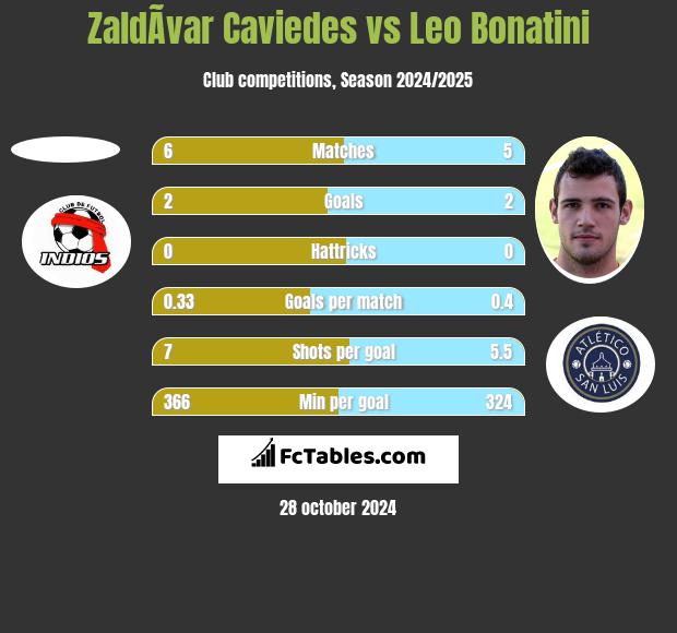 ZaldÃ­var Caviedes vs Leo Bonatini h2h player stats