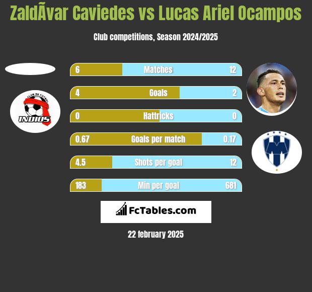 ZaldÃ­var Caviedes vs Lucas Ariel Ocampos h2h player stats