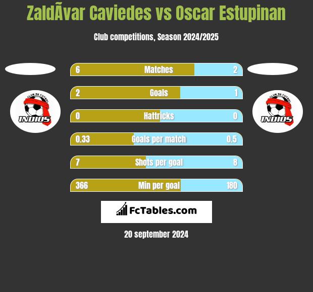 ZaldÃ­var Caviedes vs Oscar Estupinan h2h player stats