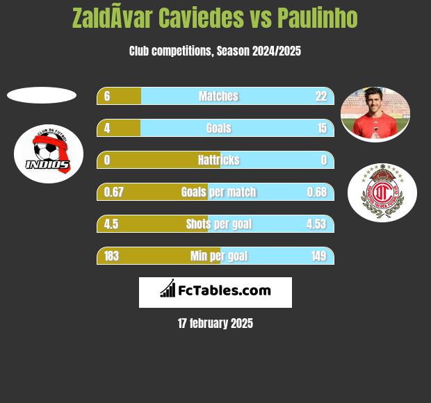 ZaldÃ­var Caviedes vs Paulinho h2h player stats