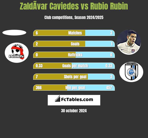 ZaldÃ­var Caviedes vs Rubio Rubin h2h player stats