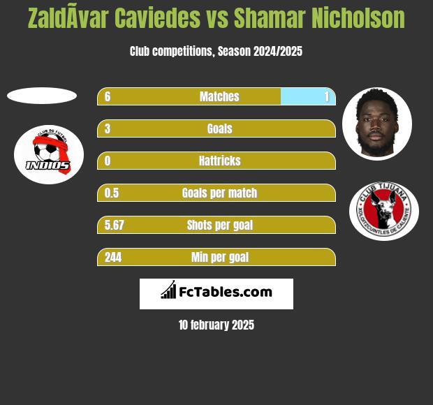 ZaldÃ­var Caviedes vs Shamar Nicholson h2h player stats