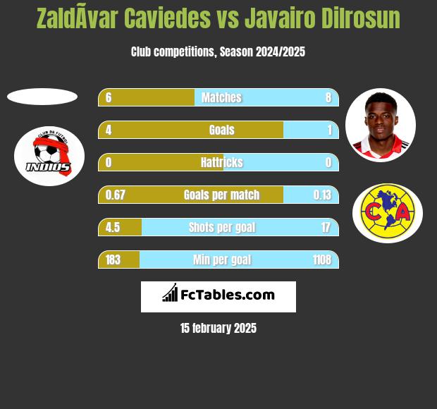 ZaldÃ­var Caviedes vs Javairo Dilrosun h2h player stats