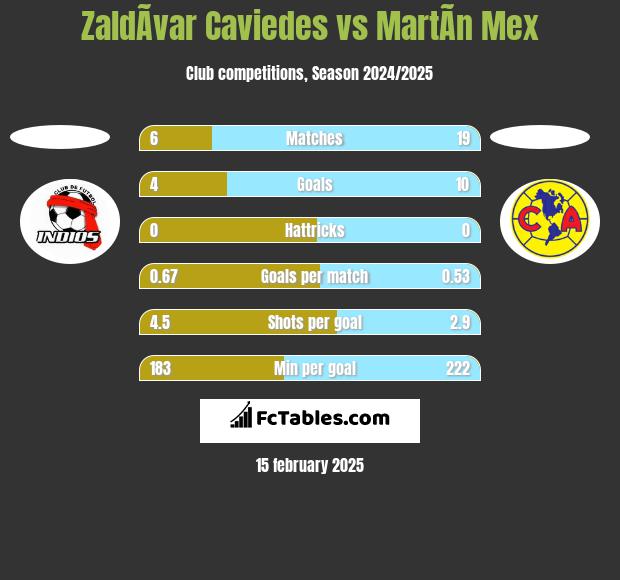 ZaldÃ­var Caviedes vs MartÃ­n Mex h2h player stats