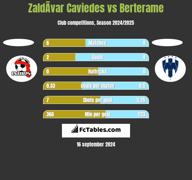 ZaldÃ­var Caviedes vs Berterame h2h player stats