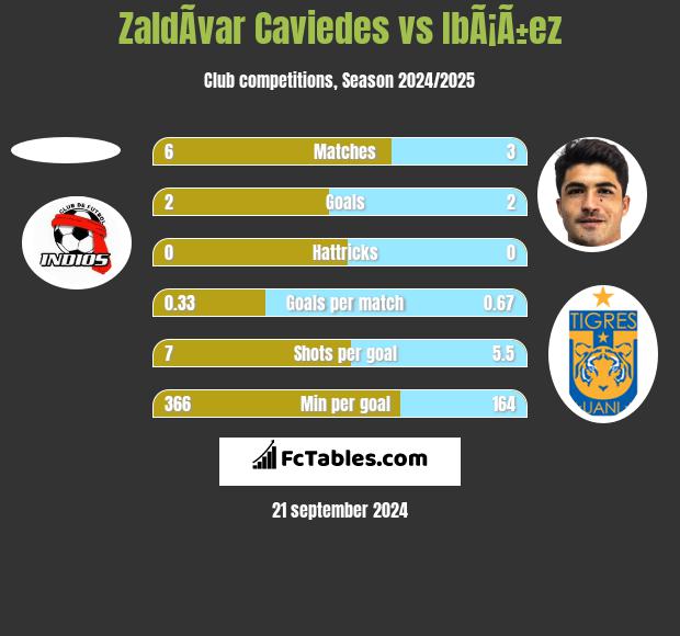 ZaldÃ­var Caviedes vs IbÃ¡Ã±ez h2h player stats