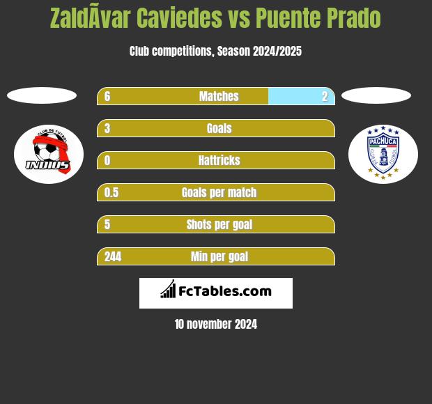 ZaldÃ­var Caviedes vs Puente Prado h2h player stats