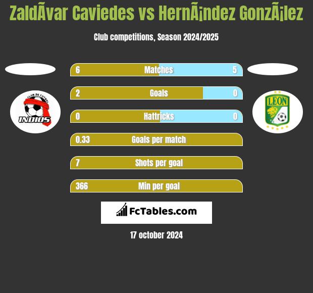 ZaldÃ­var Caviedes vs HernÃ¡ndez GonzÃ¡lez h2h player stats