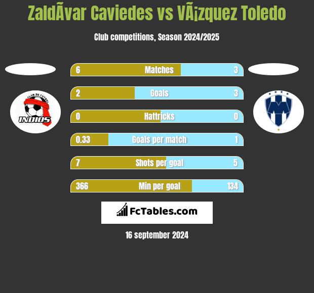 ZaldÃ­var Caviedes vs VÃ¡zquez Toledo h2h player stats