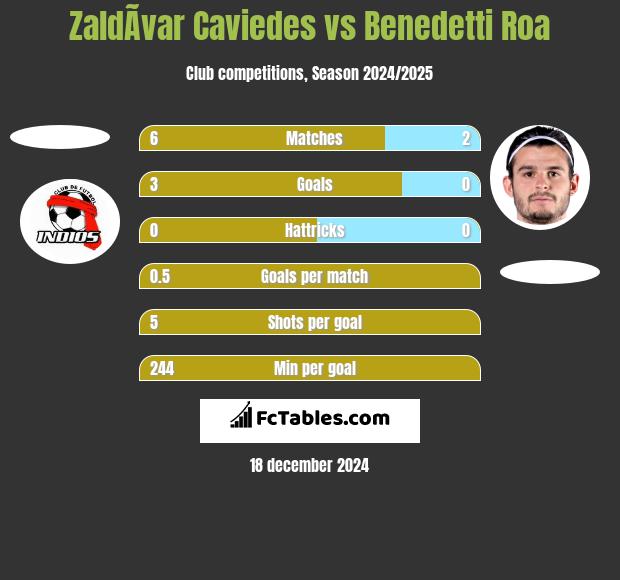 ZaldÃ­var Caviedes vs Benedetti Roa h2h player stats